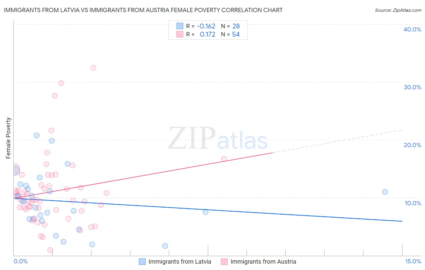 Immigrants from Latvia vs Immigrants from Austria Female Poverty