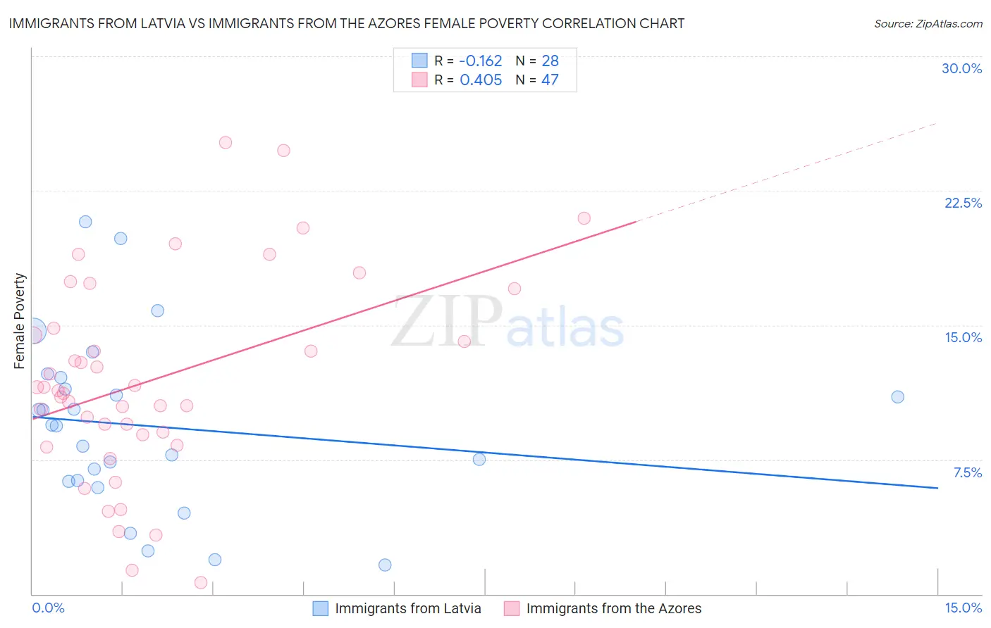 Immigrants from Latvia vs Immigrants from the Azores Female Poverty