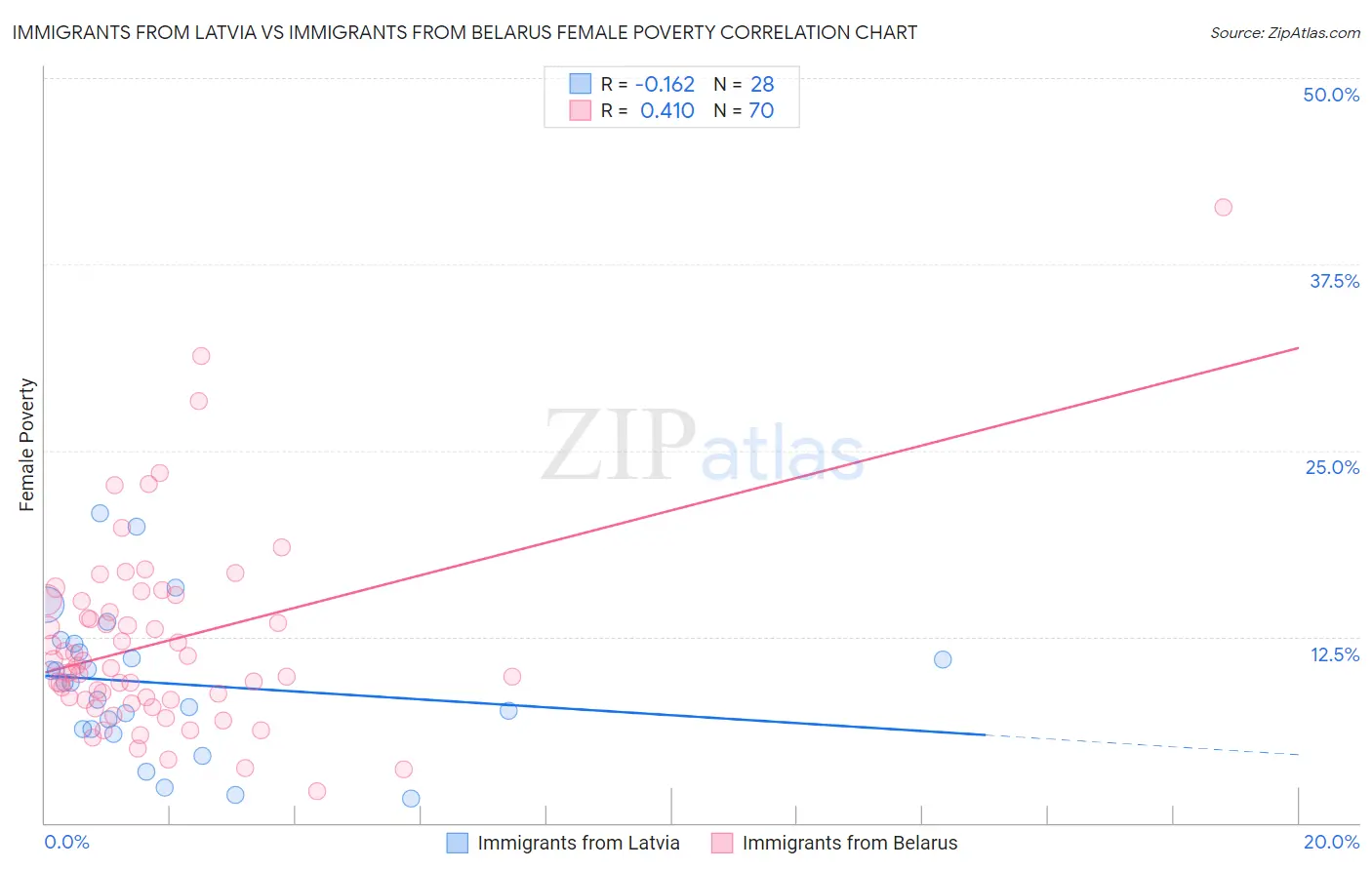 Immigrants from Latvia vs Immigrants from Belarus Female Poverty