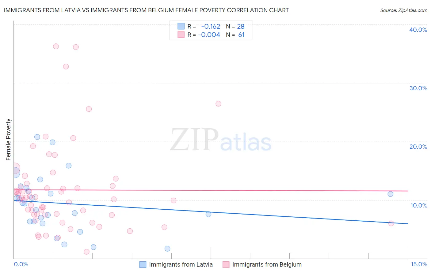 Immigrants from Latvia vs Immigrants from Belgium Female Poverty