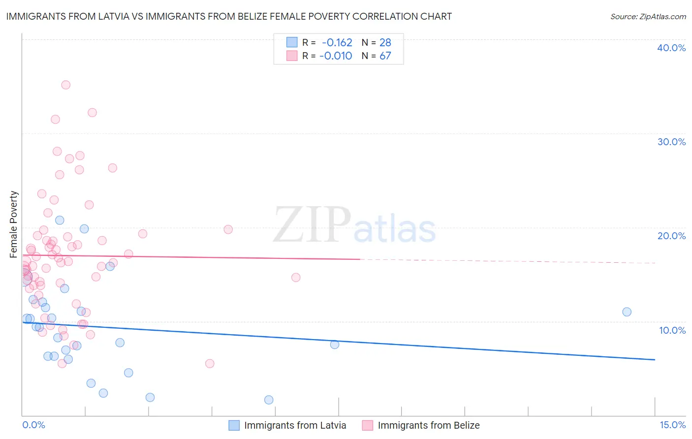 Immigrants from Latvia vs Immigrants from Belize Female Poverty