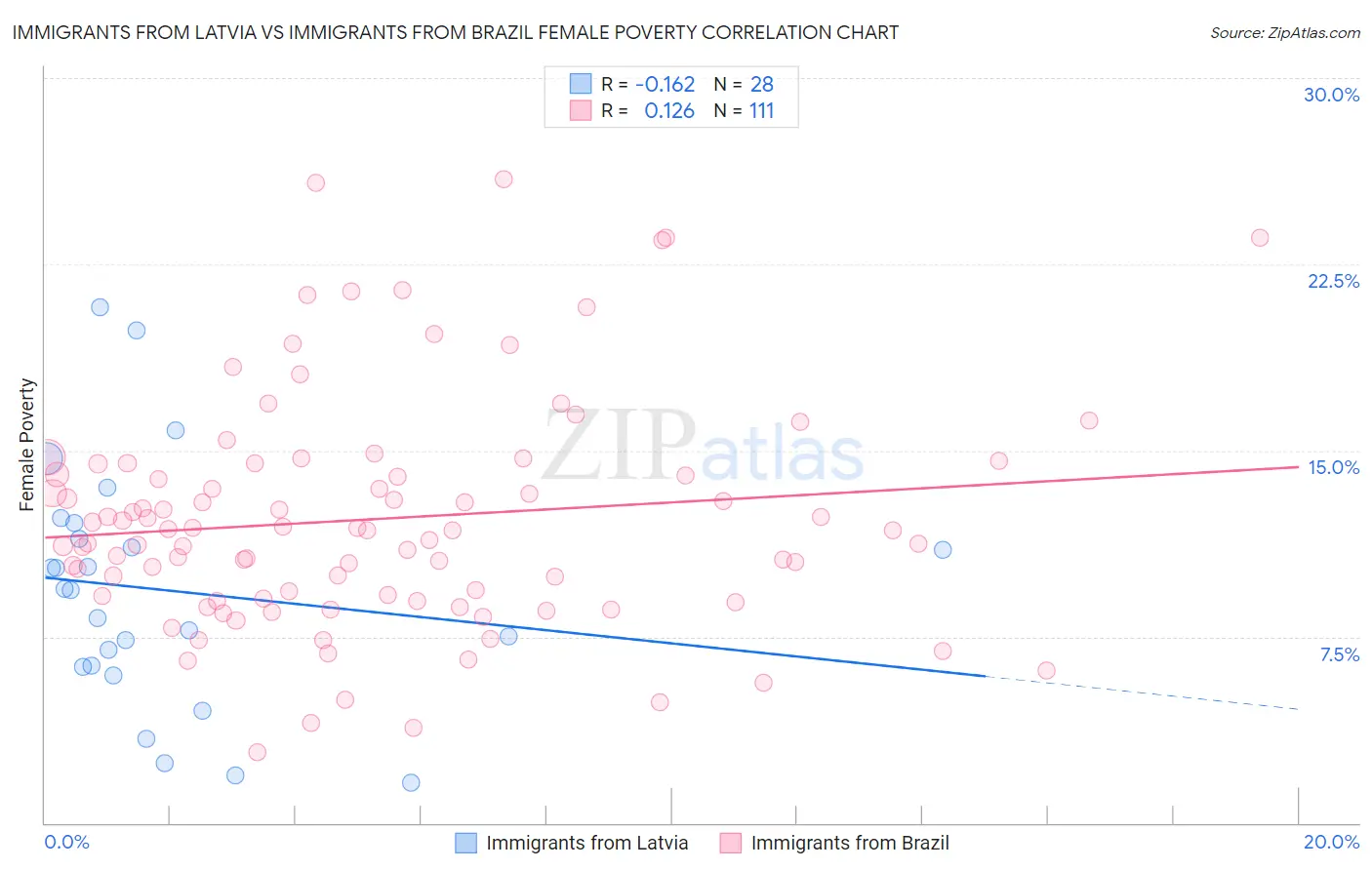 Immigrants from Latvia vs Immigrants from Brazil Female Poverty
