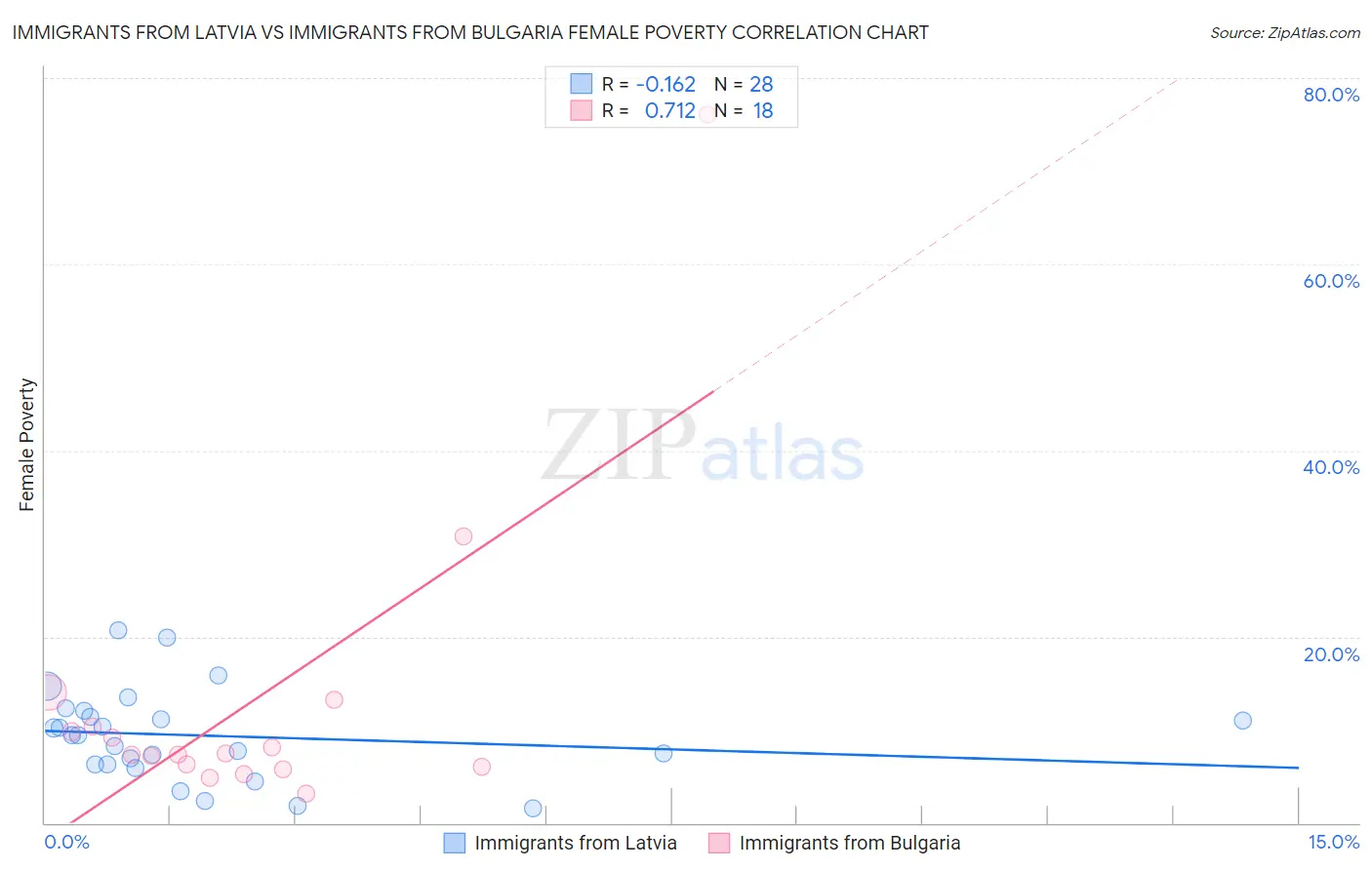 Immigrants from Latvia vs Immigrants from Bulgaria Female Poverty