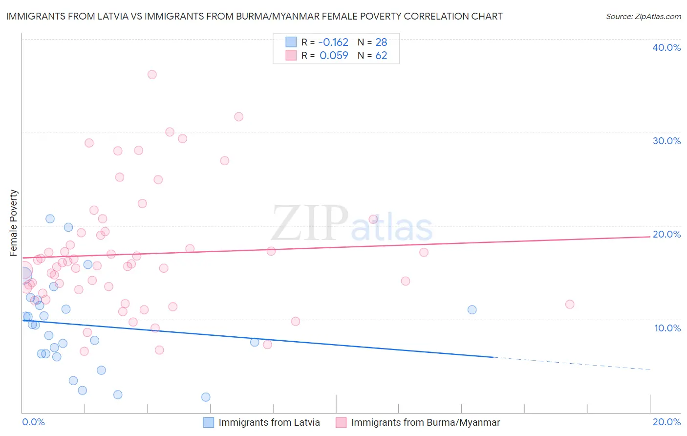 Immigrants from Latvia vs Immigrants from Burma/Myanmar Female Poverty