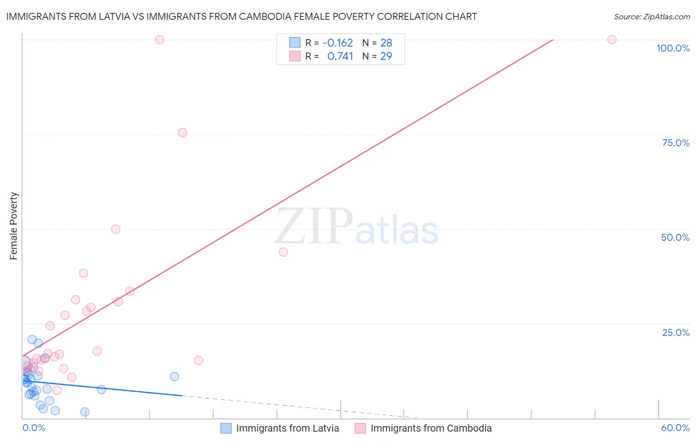 Immigrants from Latvia vs Immigrants from Cambodia Female Poverty
