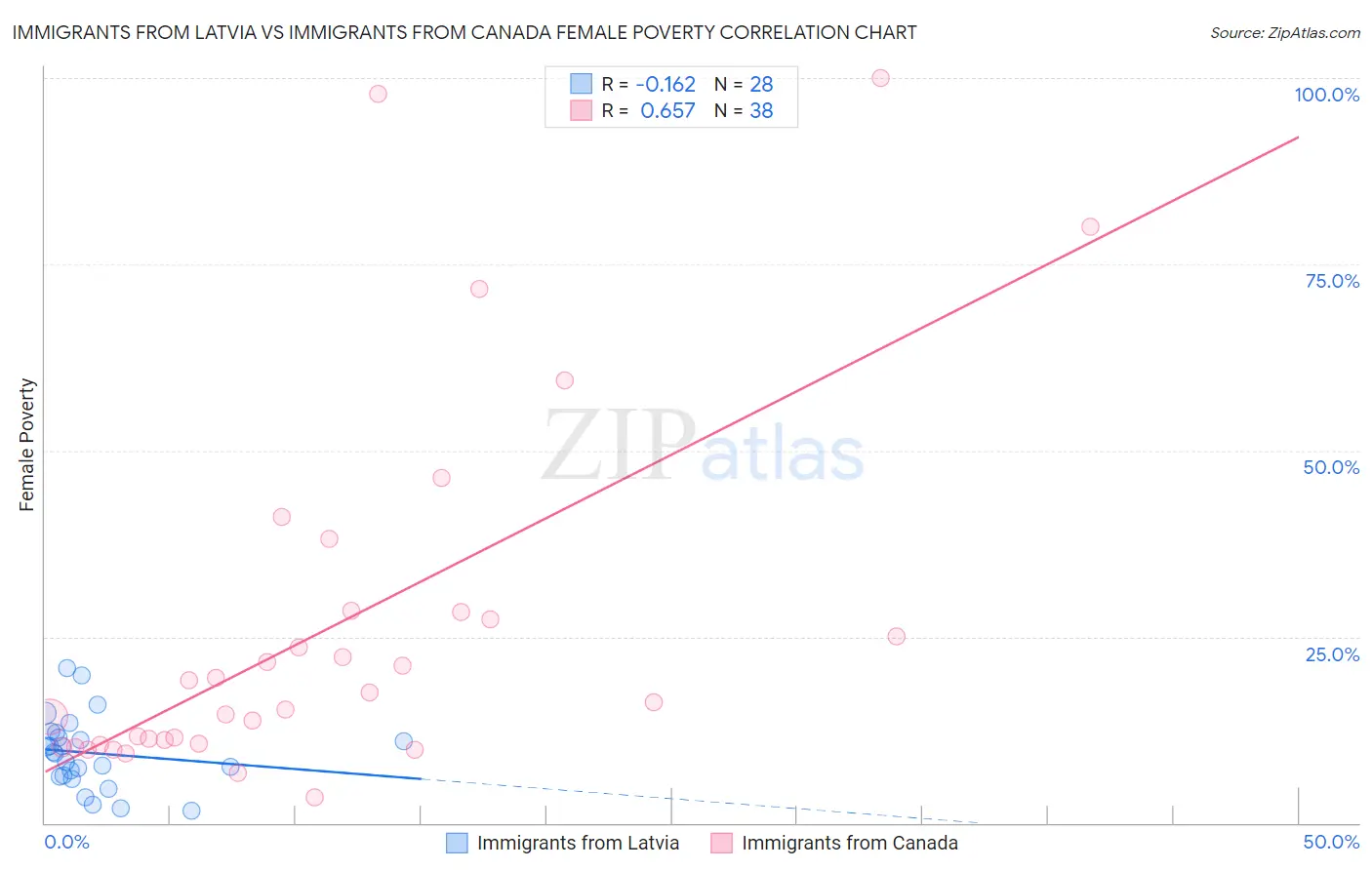 Immigrants from Latvia vs Immigrants from Canada Female Poverty