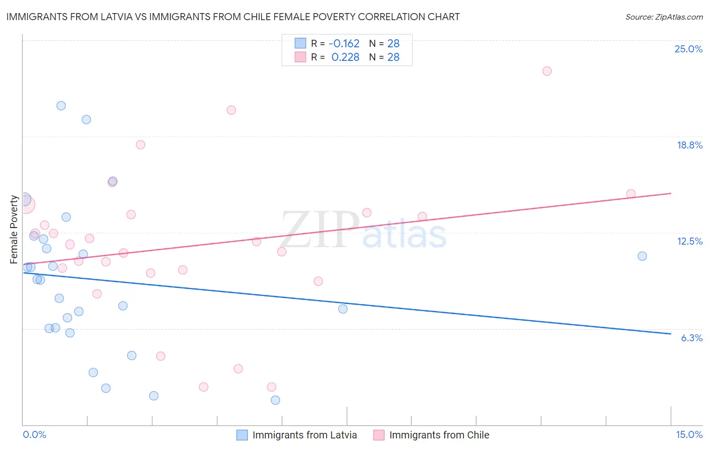 Immigrants from Latvia vs Immigrants from Chile Female Poverty