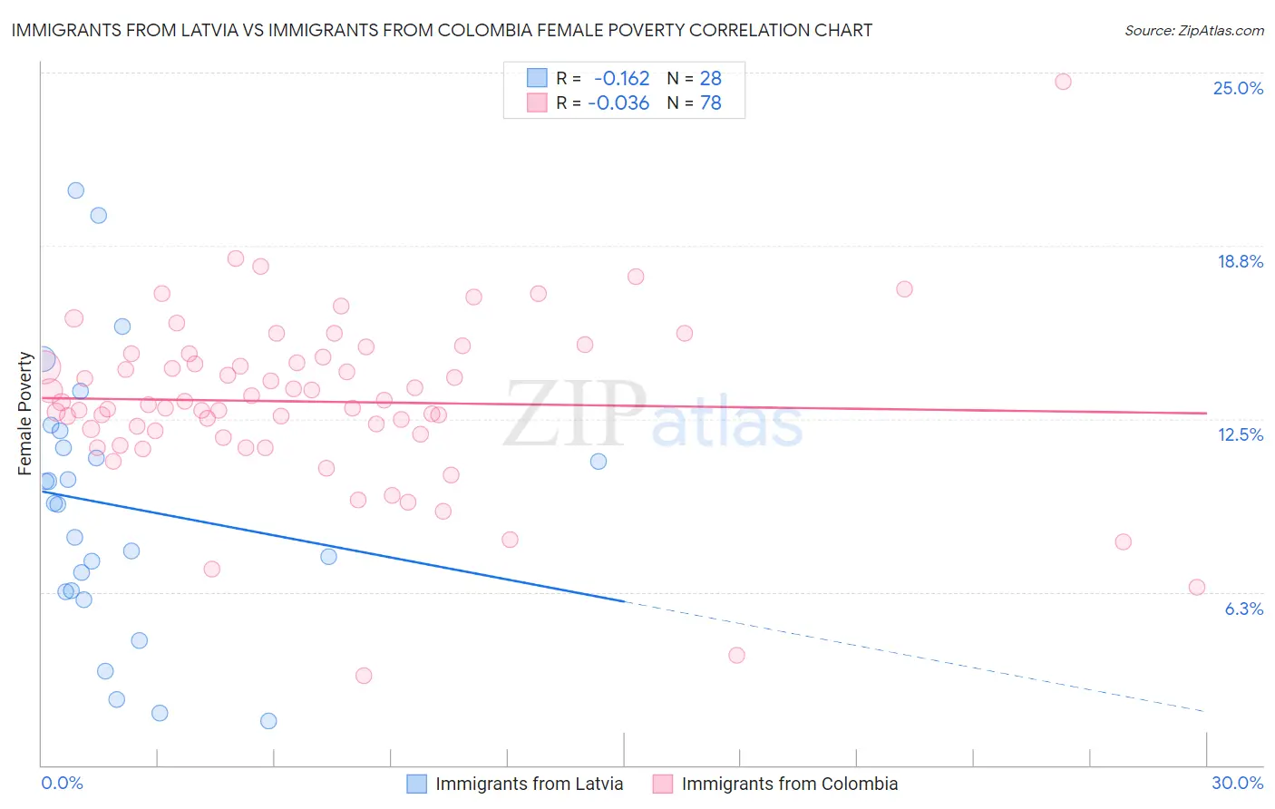 Immigrants from Latvia vs Immigrants from Colombia Female Poverty