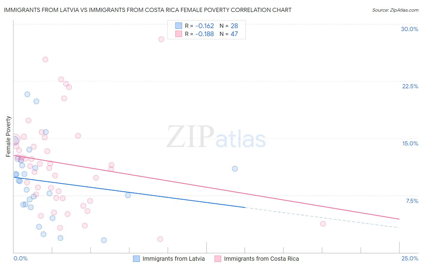 Immigrants from Latvia vs Immigrants from Costa Rica Female Poverty