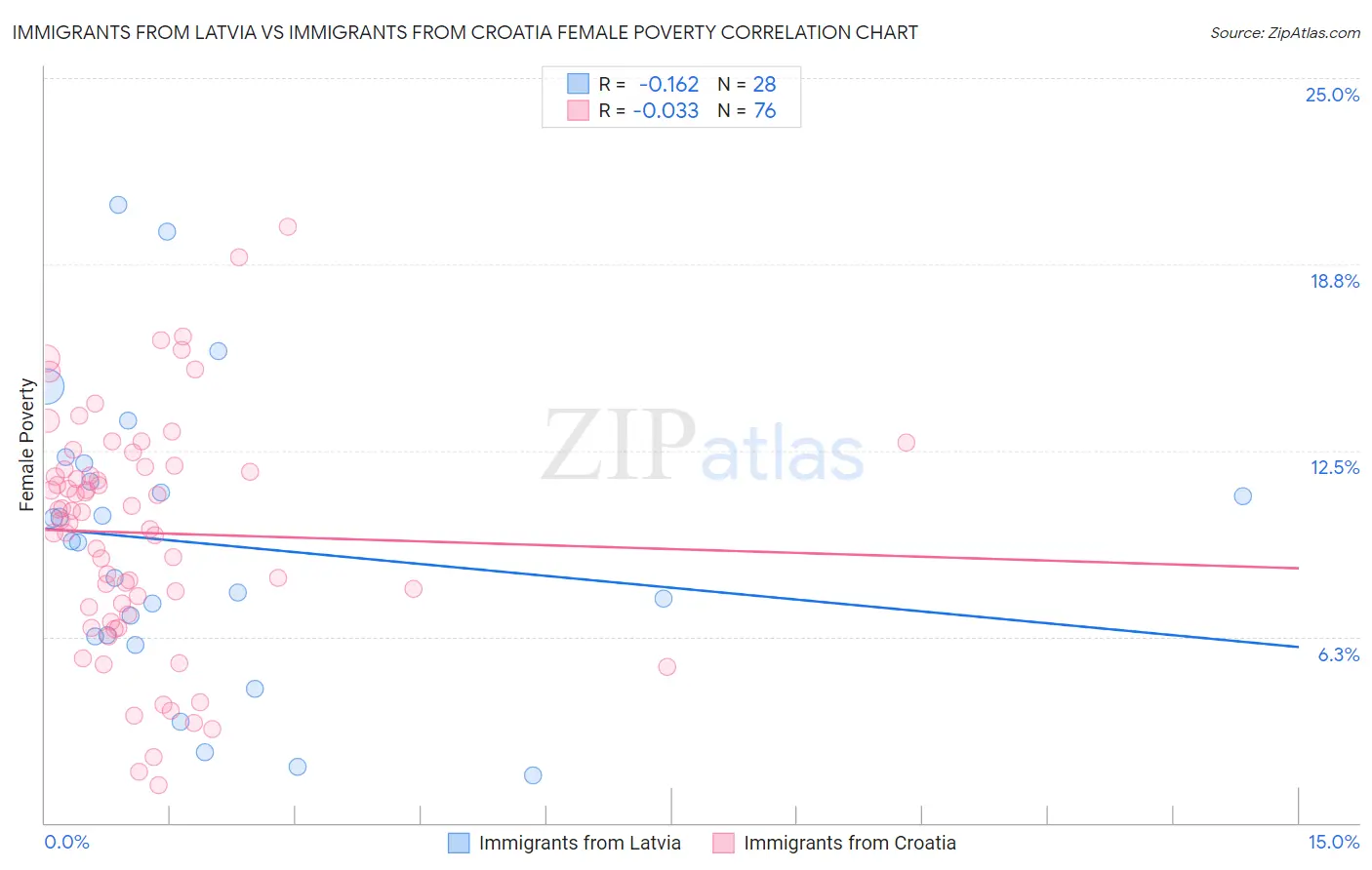 Immigrants from Latvia vs Immigrants from Croatia Female Poverty