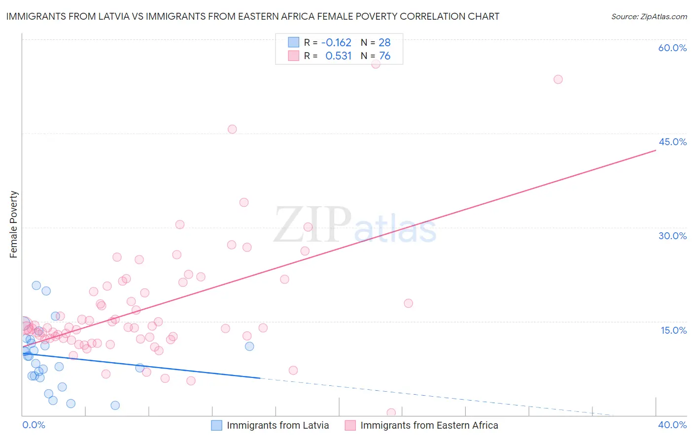 Immigrants from Latvia vs Immigrants from Eastern Africa Female Poverty