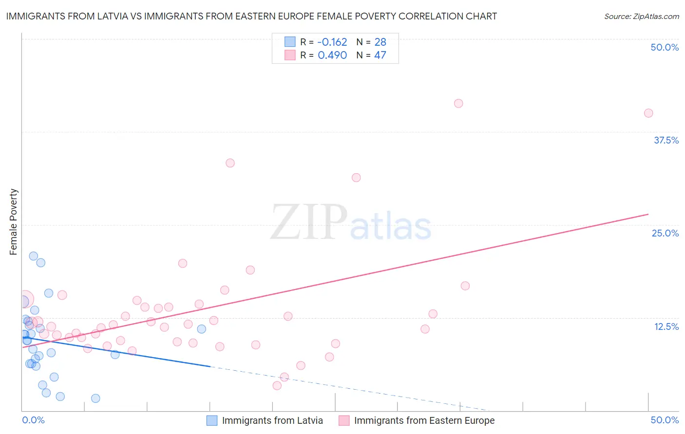 Immigrants from Latvia vs Immigrants from Eastern Europe Female Poverty