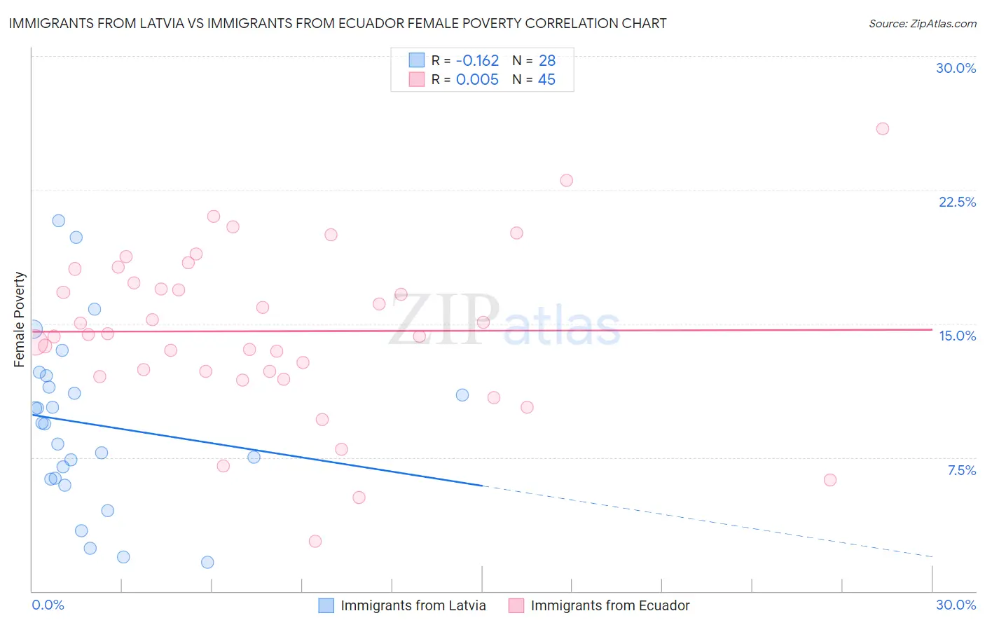 Immigrants from Latvia vs Immigrants from Ecuador Female Poverty