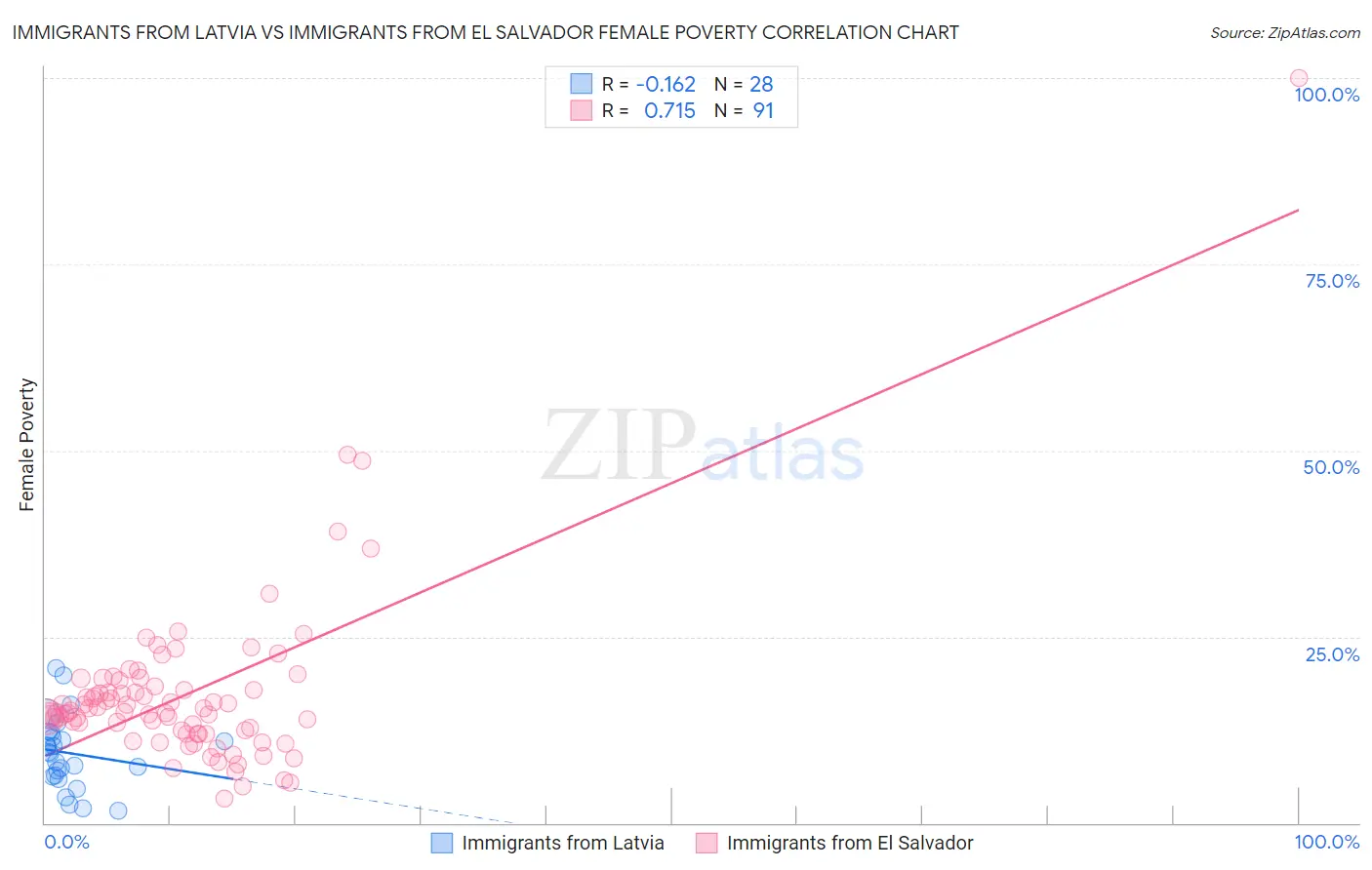 Immigrants from Latvia vs Immigrants from El Salvador Female Poverty