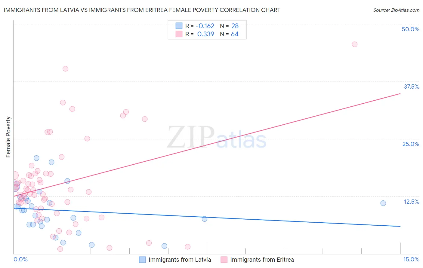 Immigrants from Latvia vs Immigrants from Eritrea Female Poverty