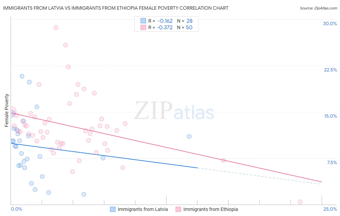 Immigrants from Latvia vs Immigrants from Ethiopia Female Poverty