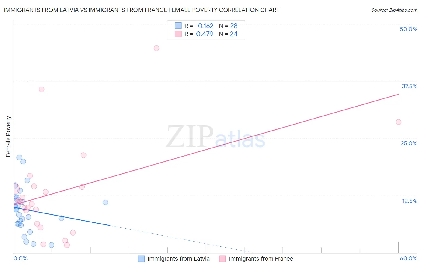 Immigrants from Latvia vs Immigrants from France Female Poverty