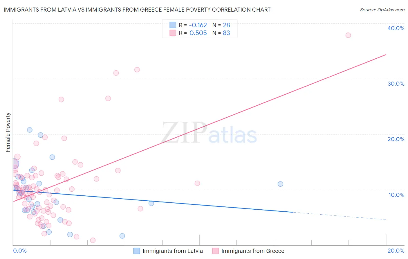 Immigrants from Latvia vs Immigrants from Greece Female Poverty