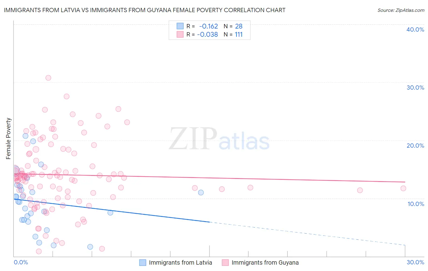 Immigrants from Latvia vs Immigrants from Guyana Female Poverty