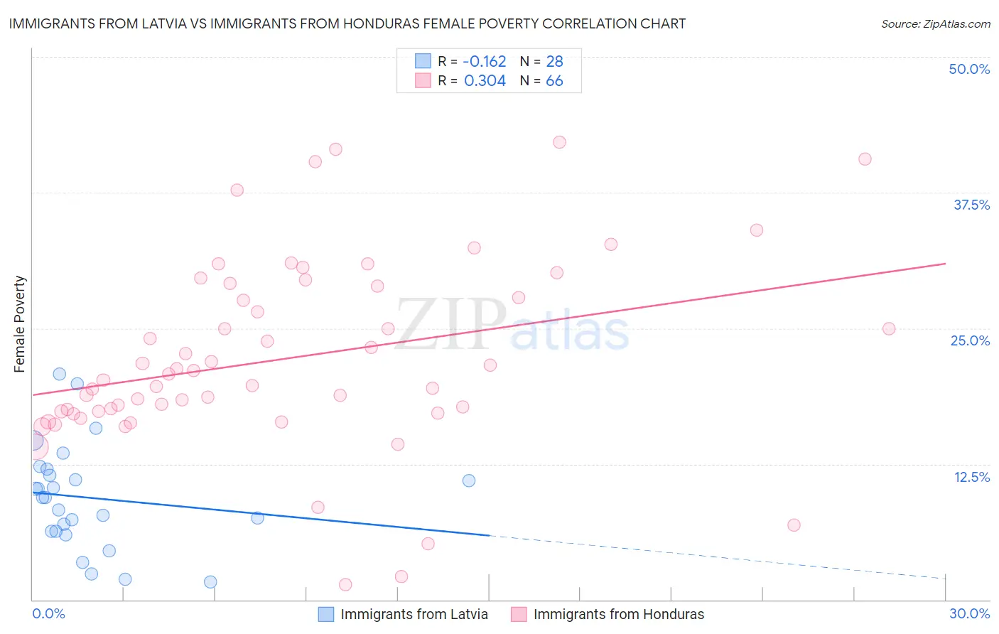 Immigrants from Latvia vs Immigrants from Honduras Female Poverty