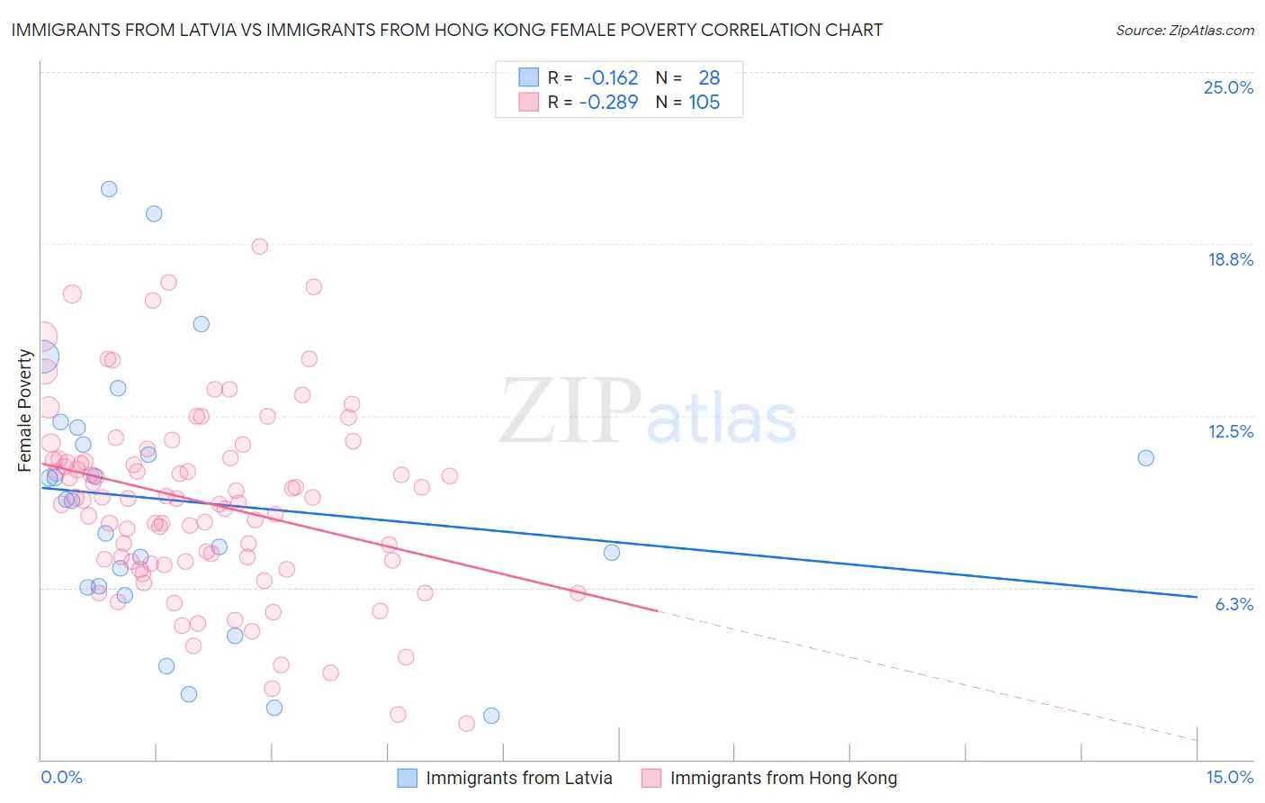 Immigrants from Latvia vs Immigrants from Hong Kong Female Poverty