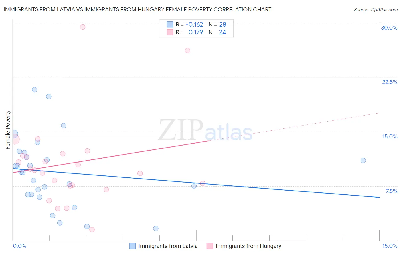 Immigrants from Latvia vs Immigrants from Hungary Female Poverty