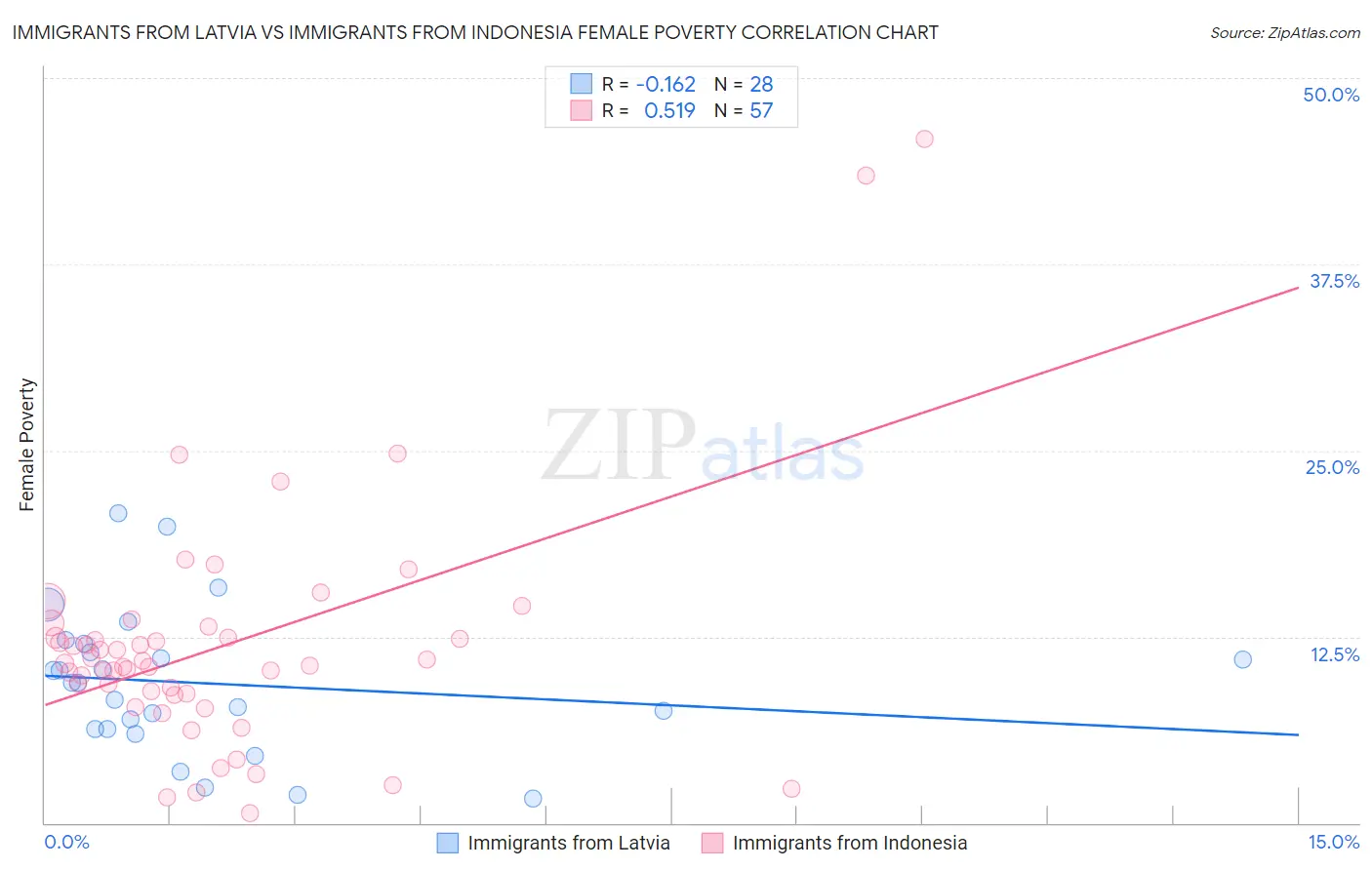 Immigrants from Latvia vs Immigrants from Indonesia Female Poverty