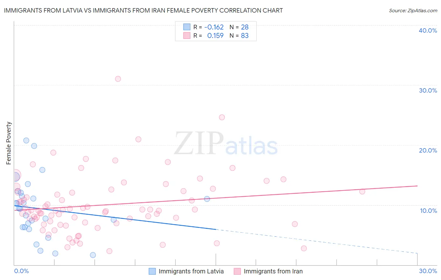 Immigrants from Latvia vs Immigrants from Iran Female Poverty