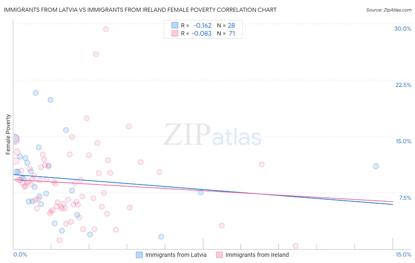 Immigrants from Latvia vs Immigrants from Ireland Female Poverty