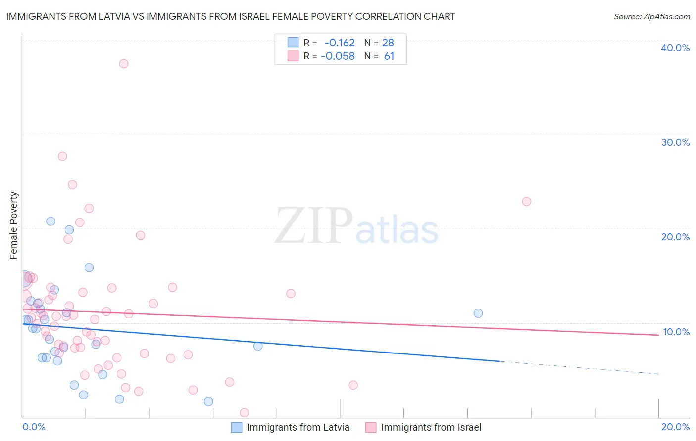 Immigrants from Latvia vs Immigrants from Israel Female Poverty