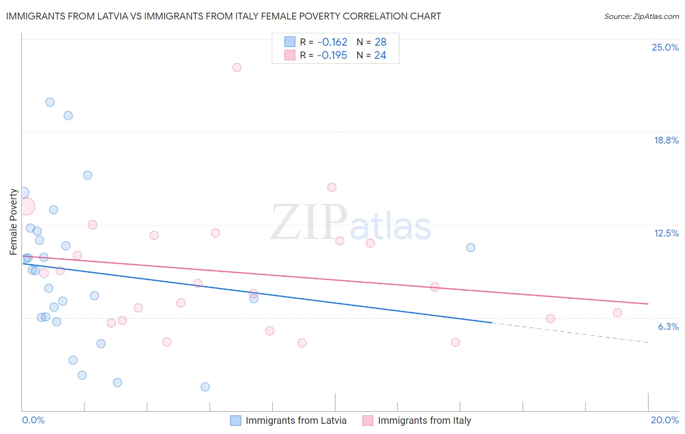 Immigrants from Latvia vs Immigrants from Italy Female Poverty