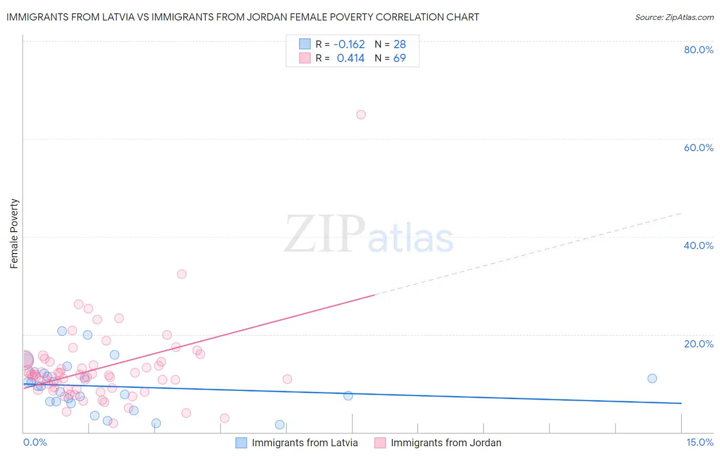 Immigrants from Latvia vs Immigrants from Jordan Female Poverty