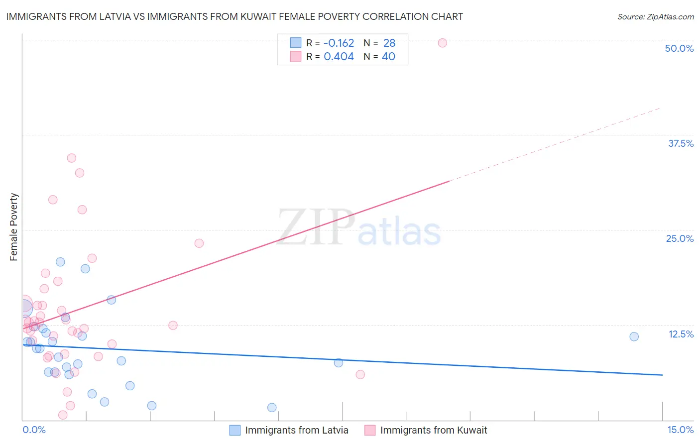 Immigrants from Latvia vs Immigrants from Kuwait Female Poverty