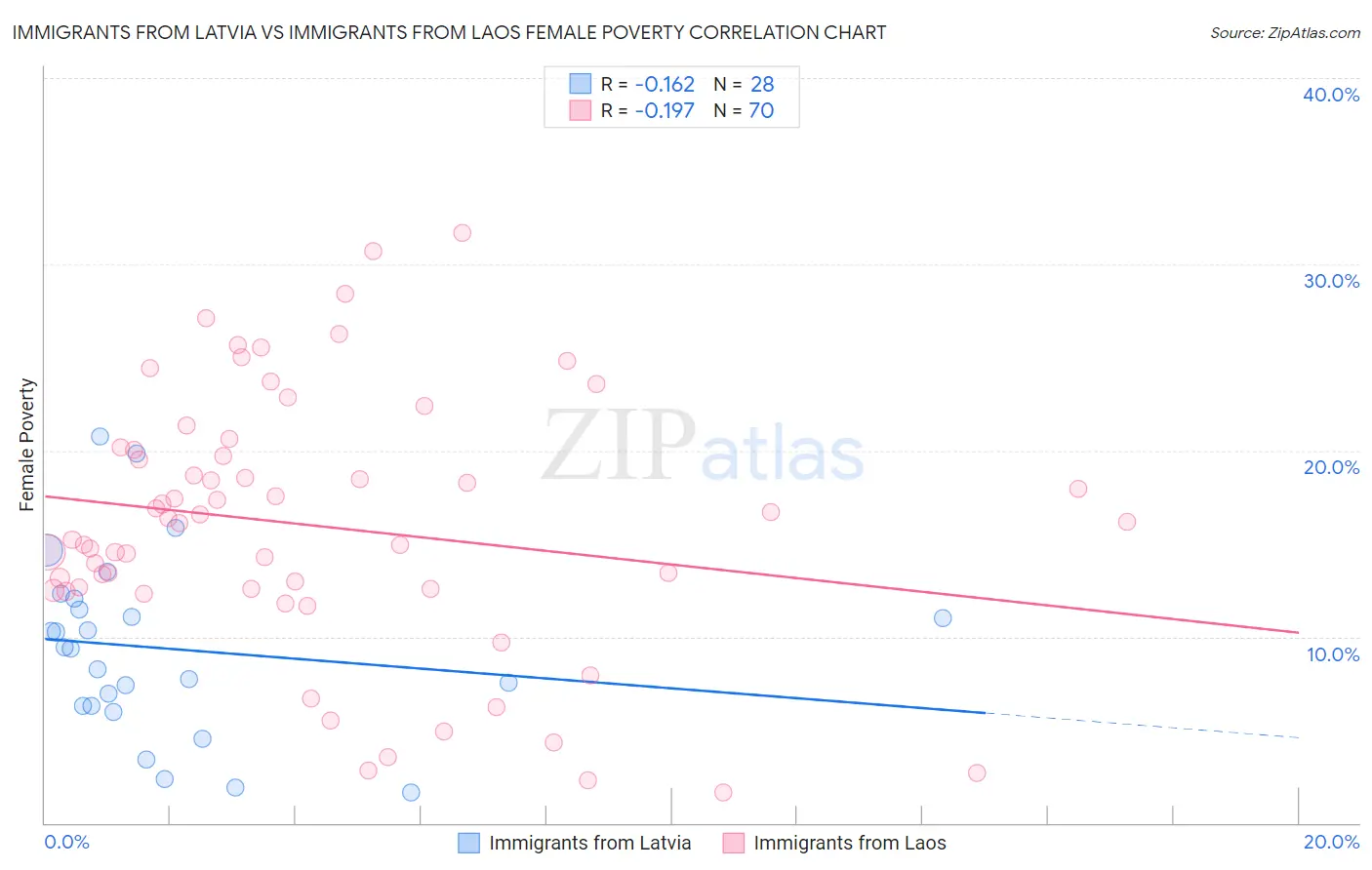 Immigrants from Latvia vs Immigrants from Laos Female Poverty