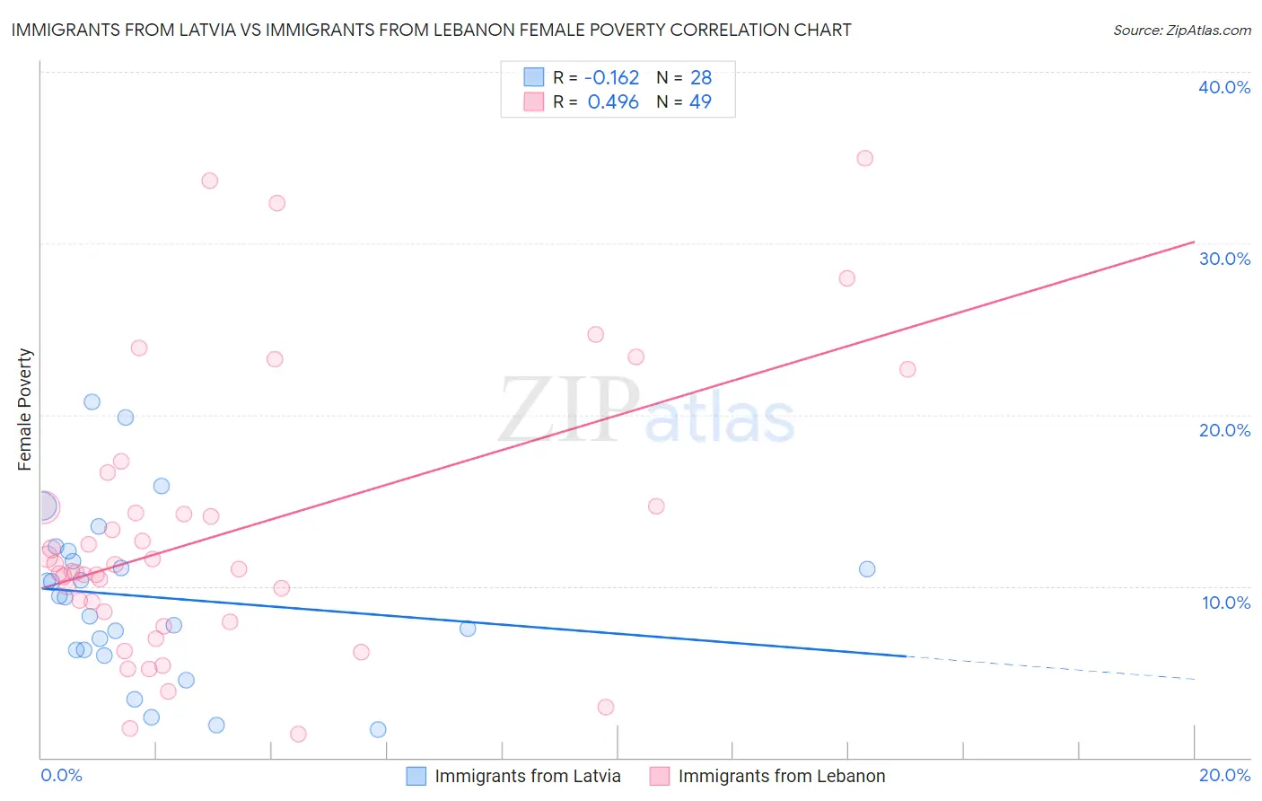 Immigrants from Latvia vs Immigrants from Lebanon Female Poverty