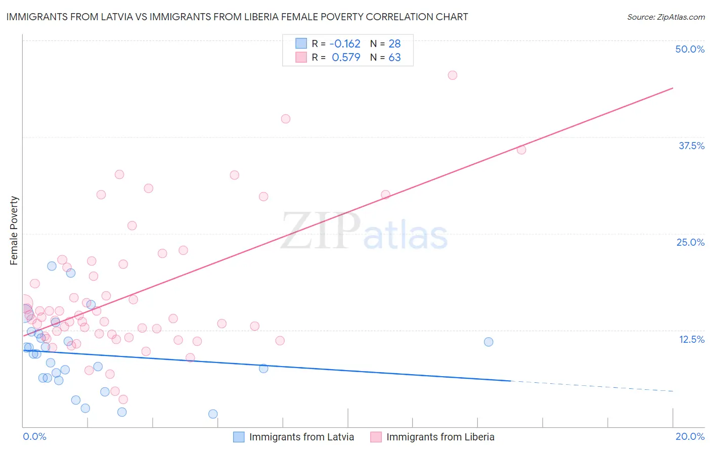 Immigrants from Latvia vs Immigrants from Liberia Female Poverty