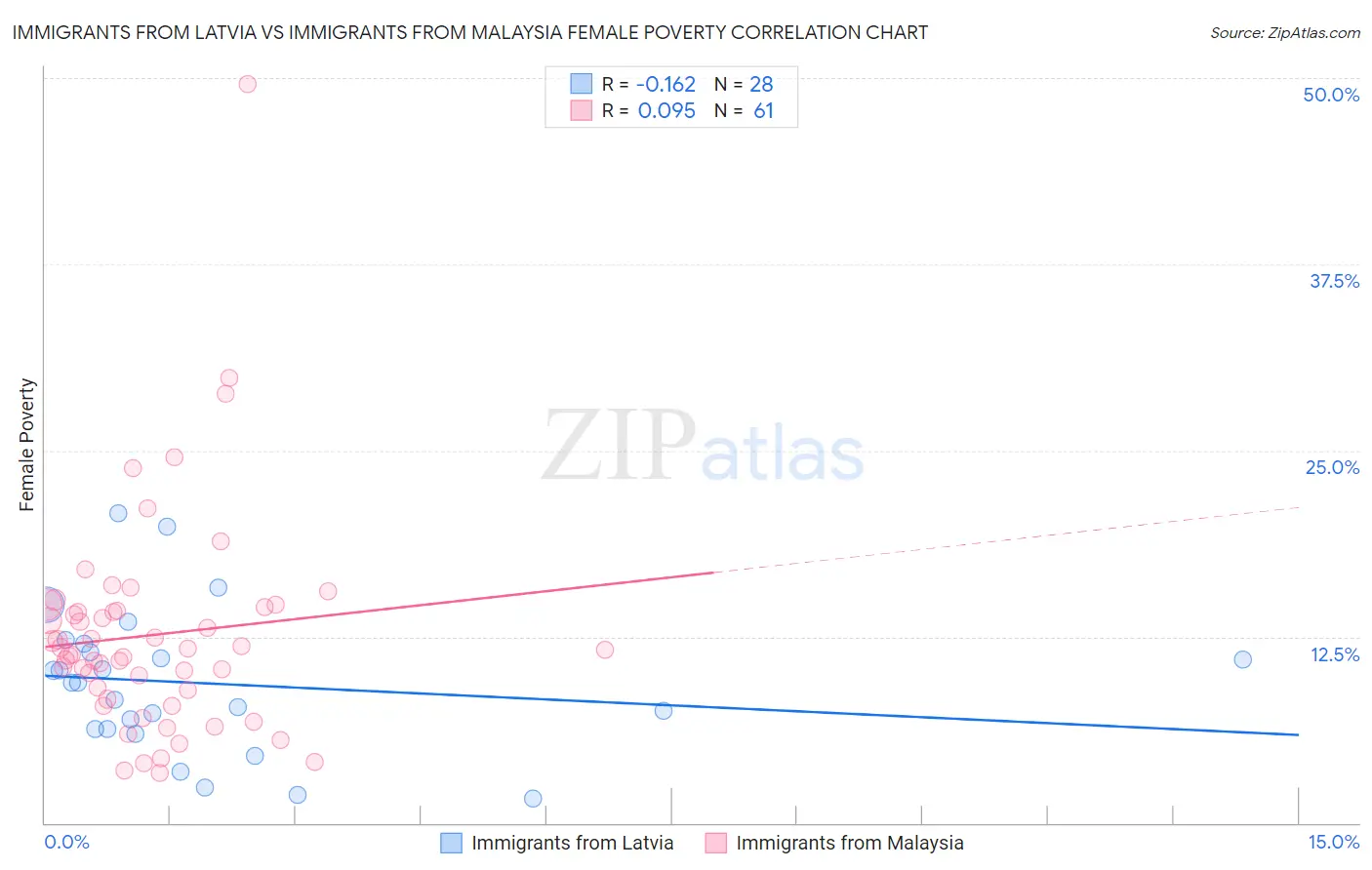 Immigrants from Latvia vs Immigrants from Malaysia Female Poverty
