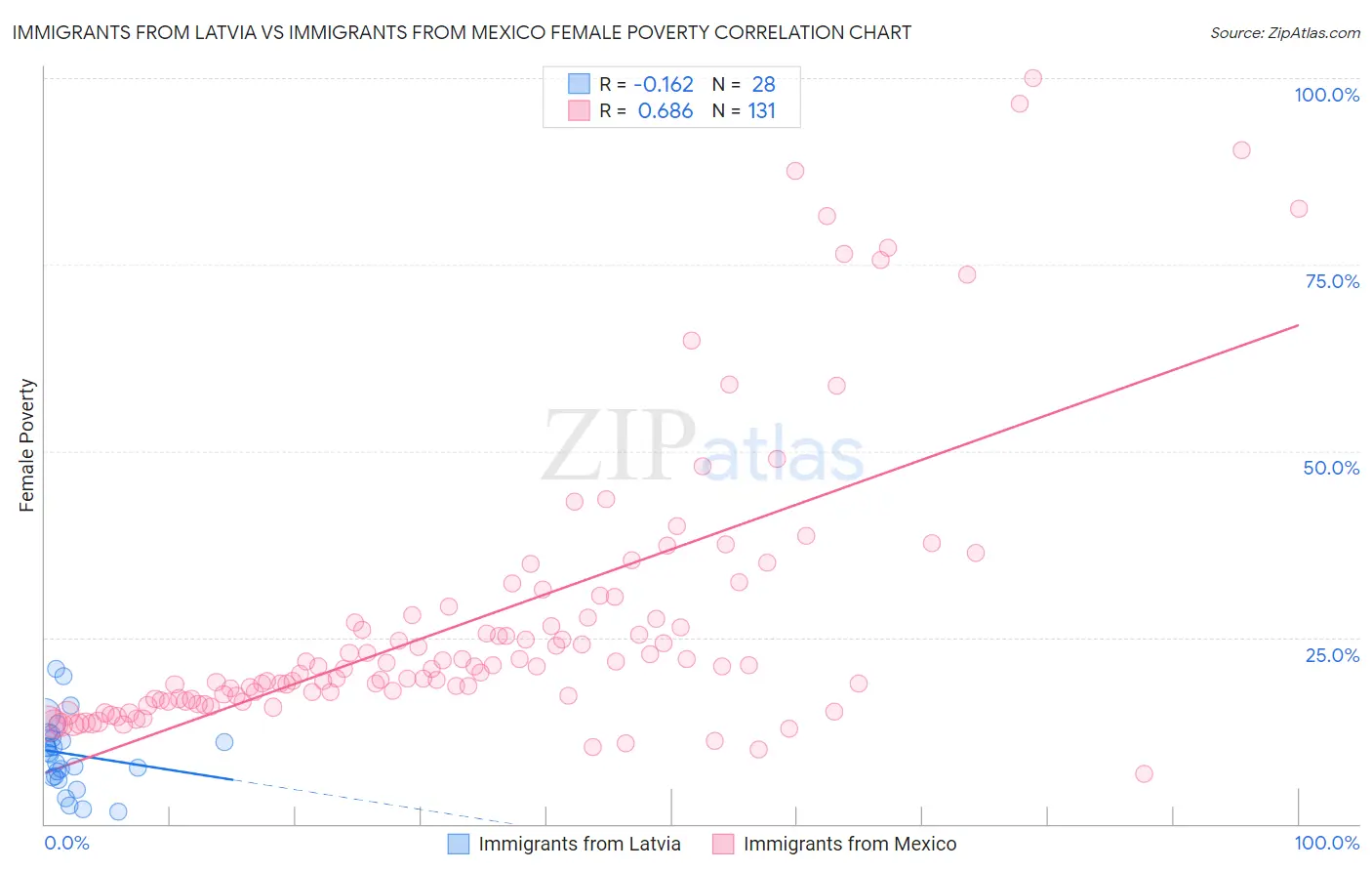 Immigrants from Latvia vs Immigrants from Mexico Female Poverty