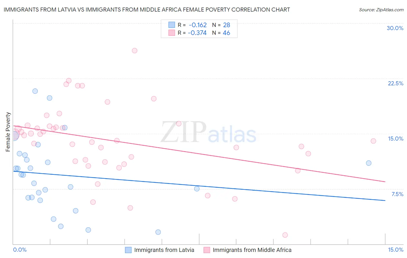 Immigrants from Latvia vs Immigrants from Middle Africa Female Poverty