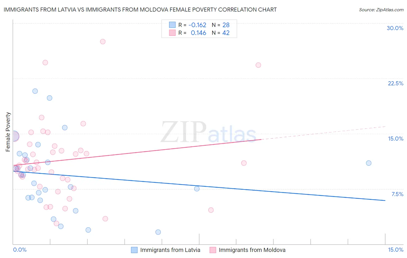 Immigrants from Latvia vs Immigrants from Moldova Female Poverty