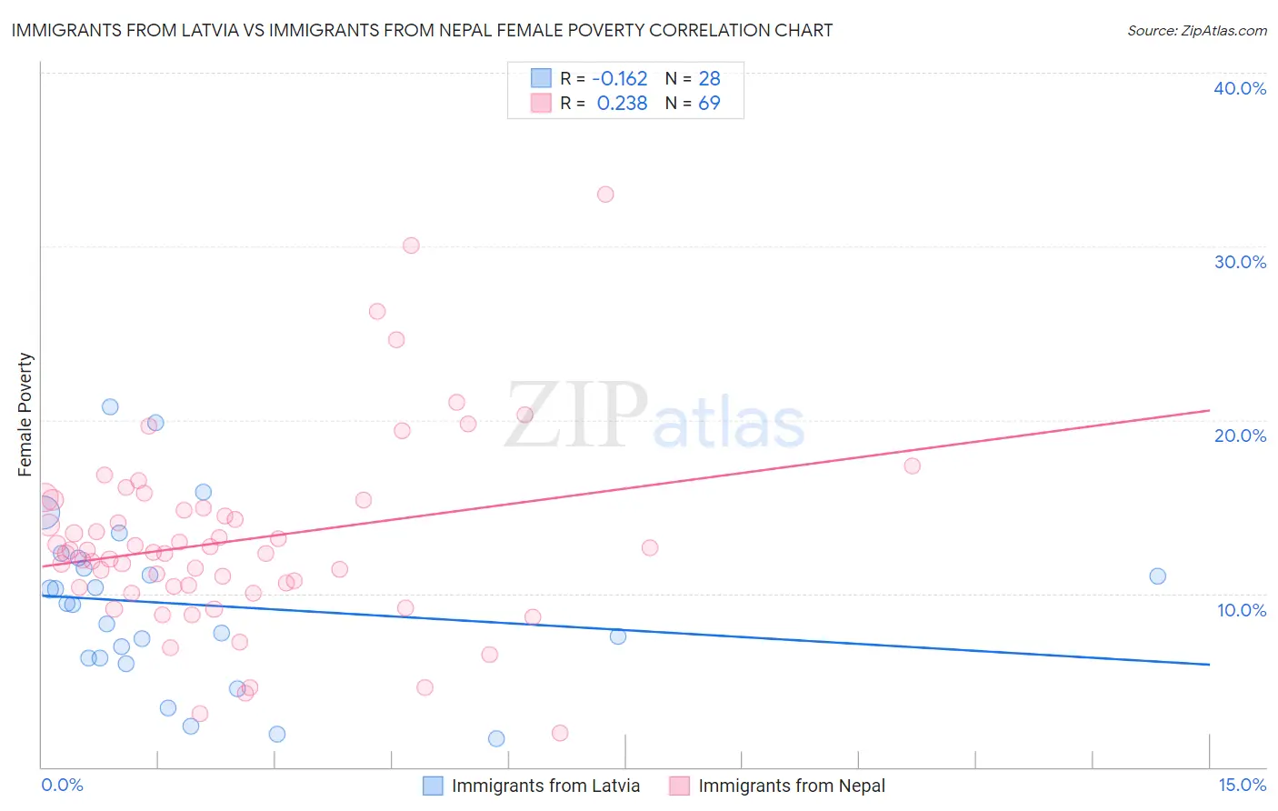 Immigrants from Latvia vs Immigrants from Nepal Female Poverty