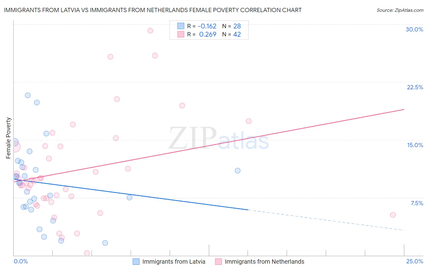 Immigrants from Latvia vs Immigrants from Netherlands Female Poverty