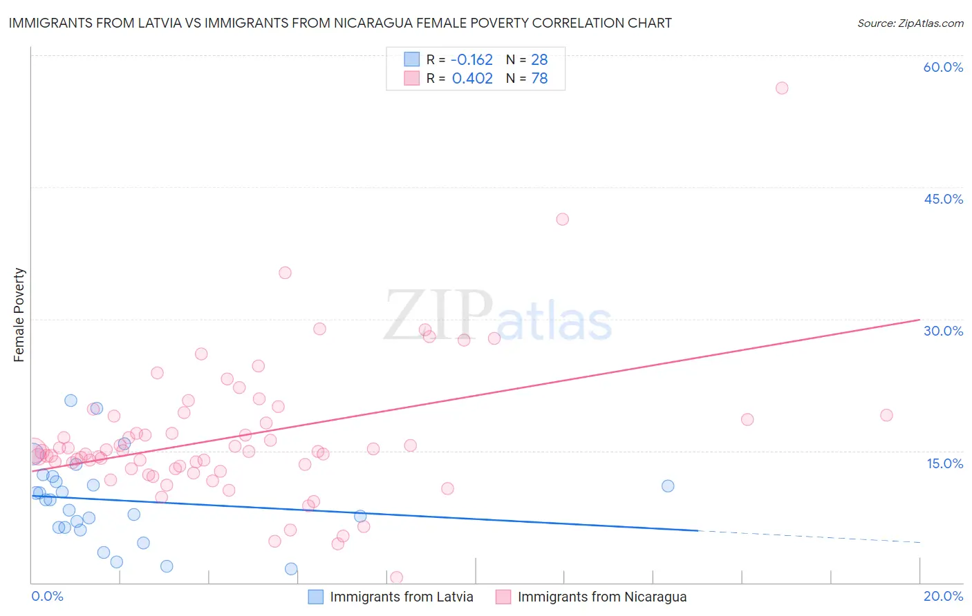 Immigrants from Latvia vs Immigrants from Nicaragua Female Poverty