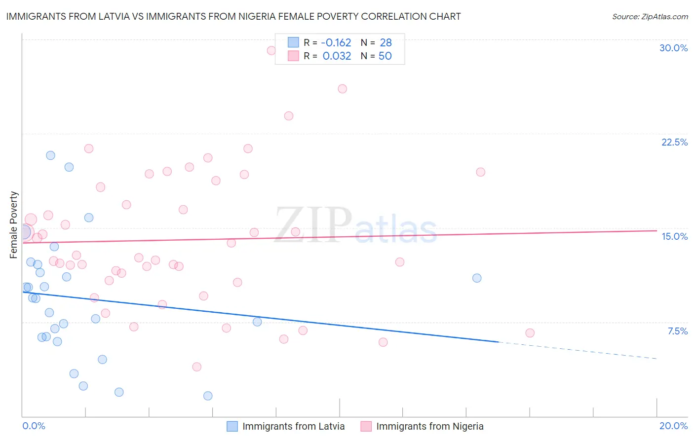 Immigrants from Latvia vs Immigrants from Nigeria Female Poverty