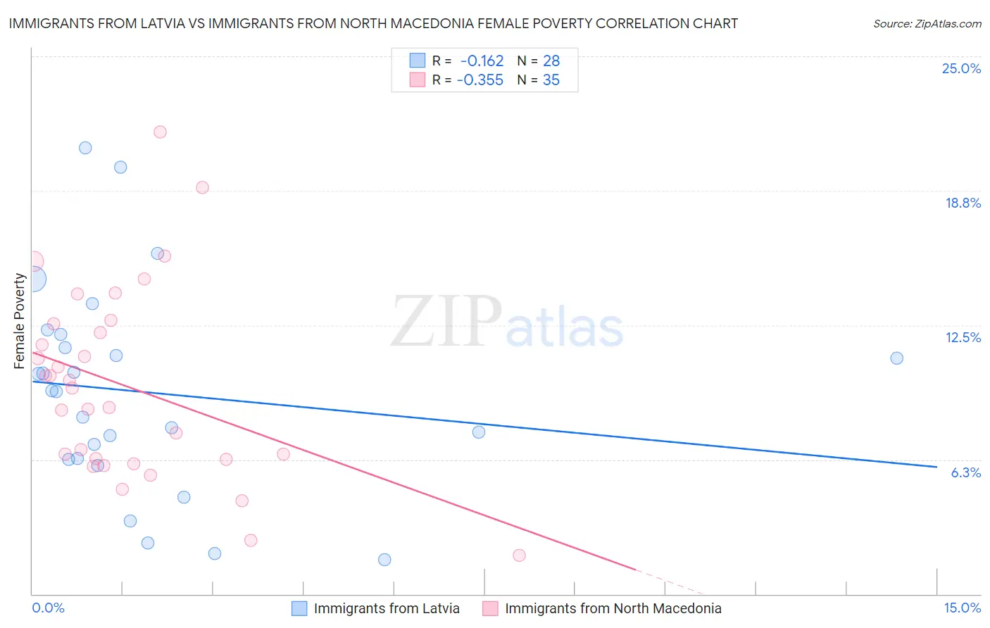 Immigrants from Latvia vs Immigrants from North Macedonia Female Poverty