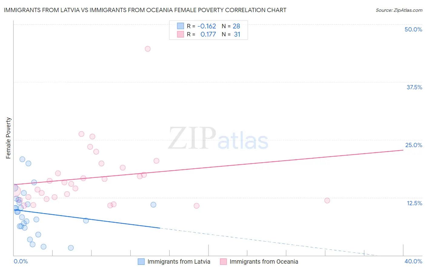 Immigrants from Latvia vs Immigrants from Oceania Female Poverty