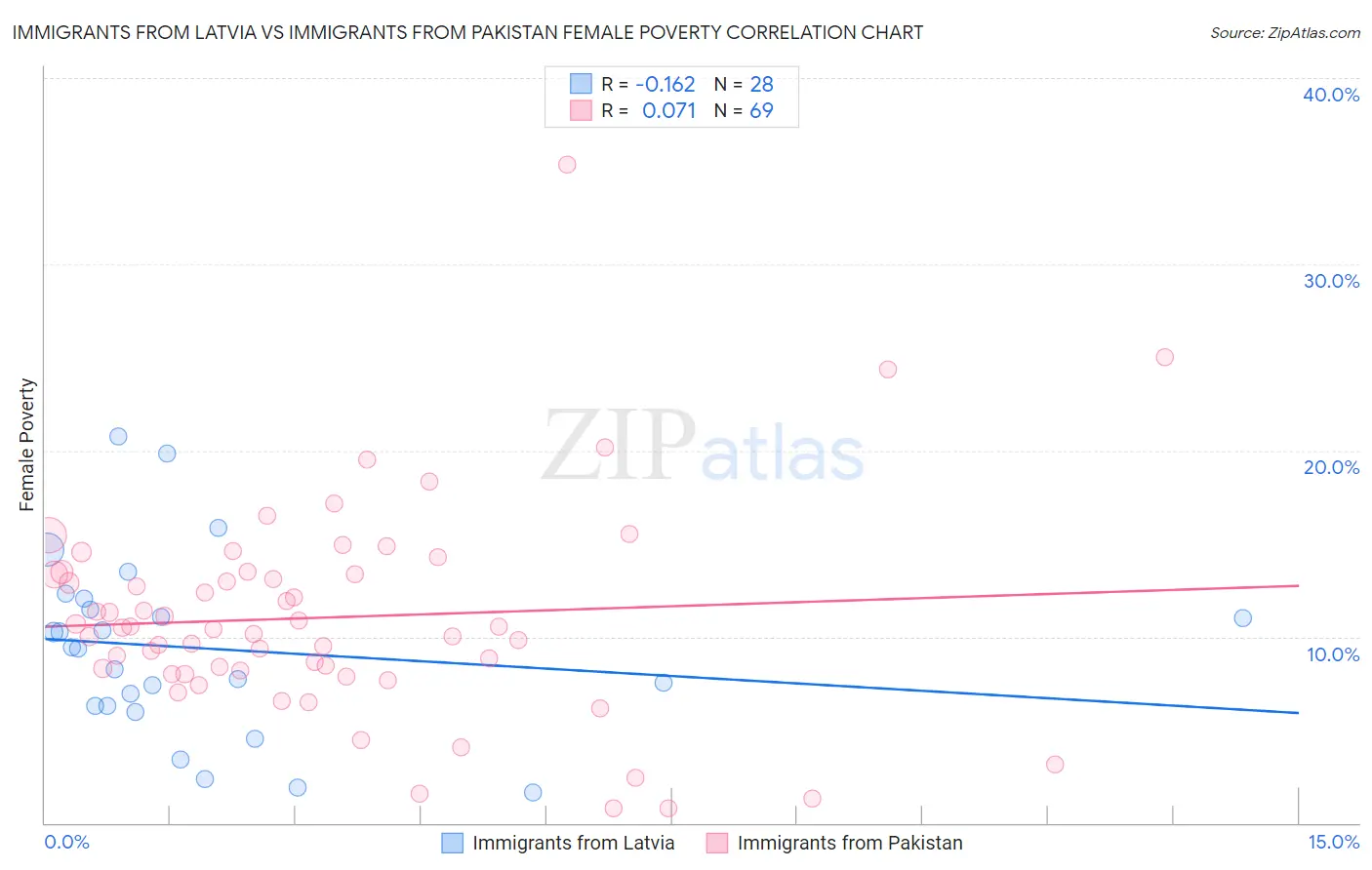 Immigrants from Latvia vs Immigrants from Pakistan Female Poverty