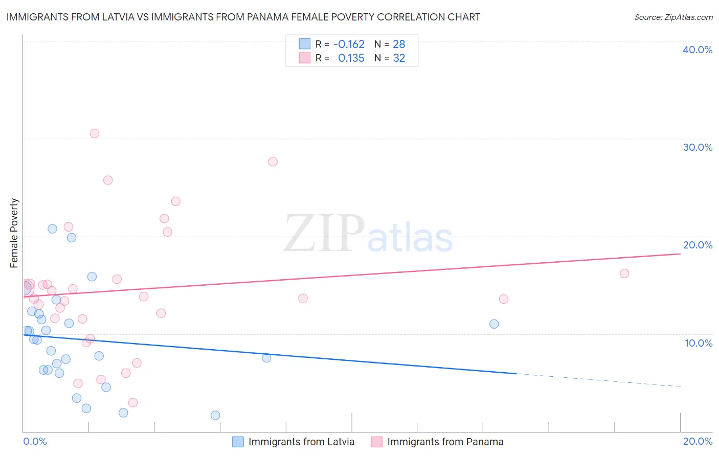 Immigrants from Latvia vs Immigrants from Panama Female Poverty
