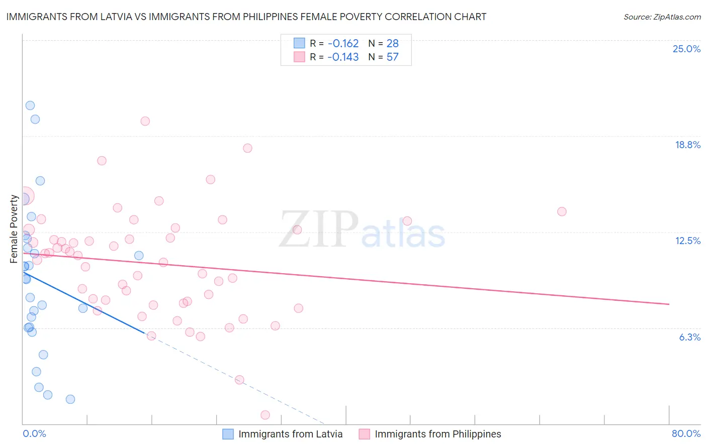 Immigrants from Latvia vs Immigrants from Philippines Female Poverty