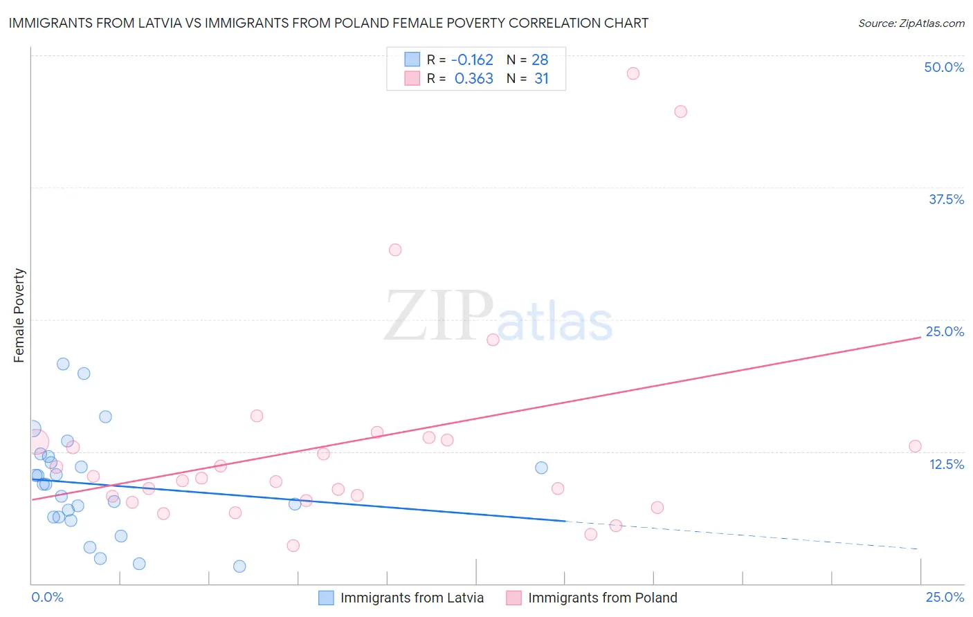 Immigrants from Latvia vs Immigrants from Poland Female Poverty